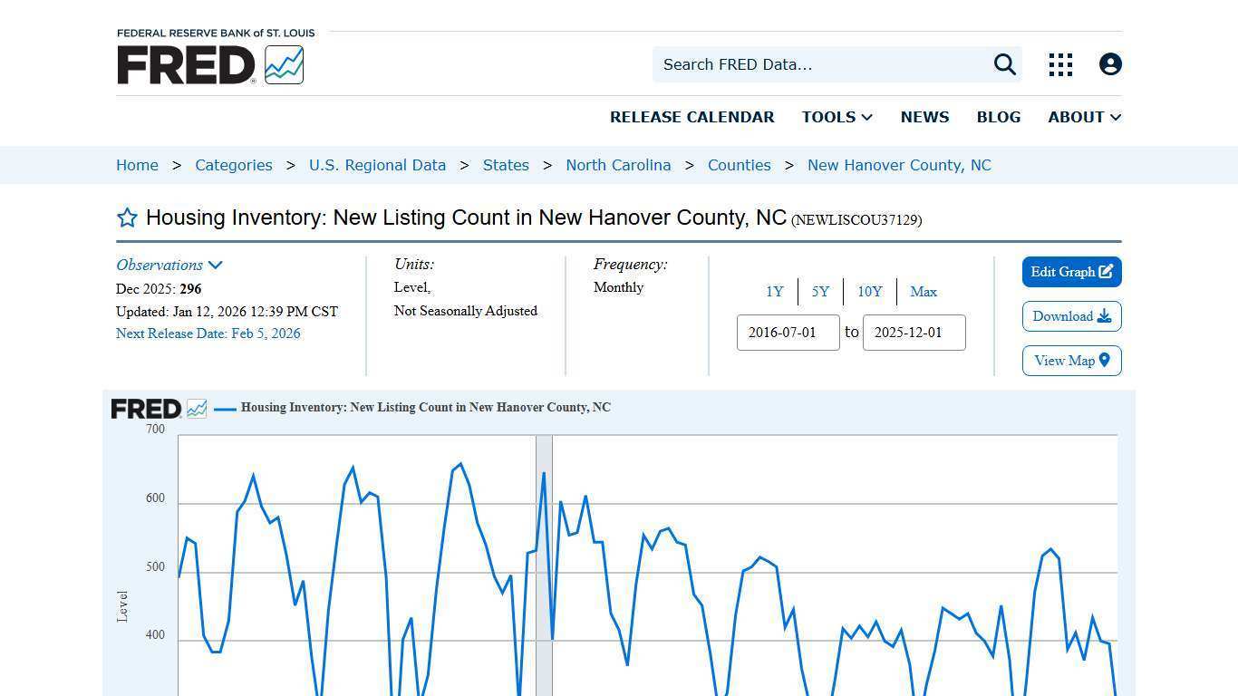 Housing Inventory: New Listing Count in New Hanover County, NC (NEWLISCOU37129) | FRED | St. Louis Fed